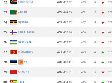 Сборная Узбекистана по футболу потеряла одну позицию в рейтинге ФИФА: выше нас даже Габон и Фарерские острова 
