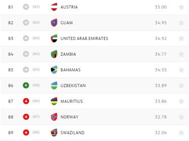 Сборная Узбекистана по регби поднялась в рейтинге World Rugby