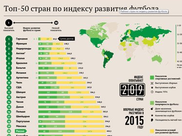Узбекистан занял 57-е место в мировом рейтинге развития футбола 