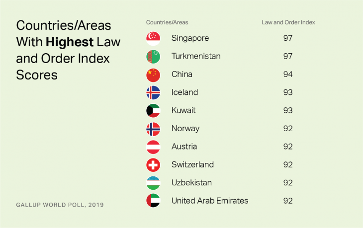 Узбекистан вошел в ТОП-10 самых безопасных стран мира