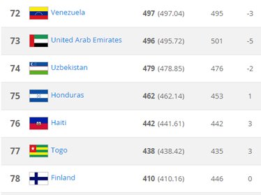 Узбекистан упал в рейтинге ФИФА: наше место между ОАЭ и Гондурасом