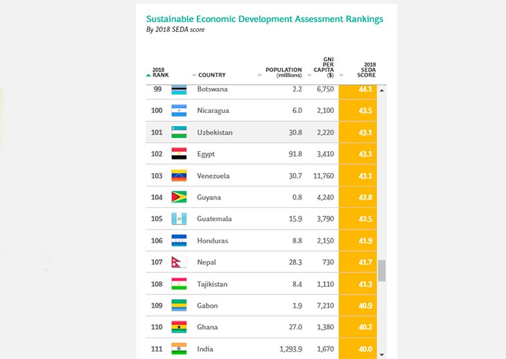 Узбекистан не вошел в сотню лучших в индексе благополучия и устойчивого экономического развития SEDA