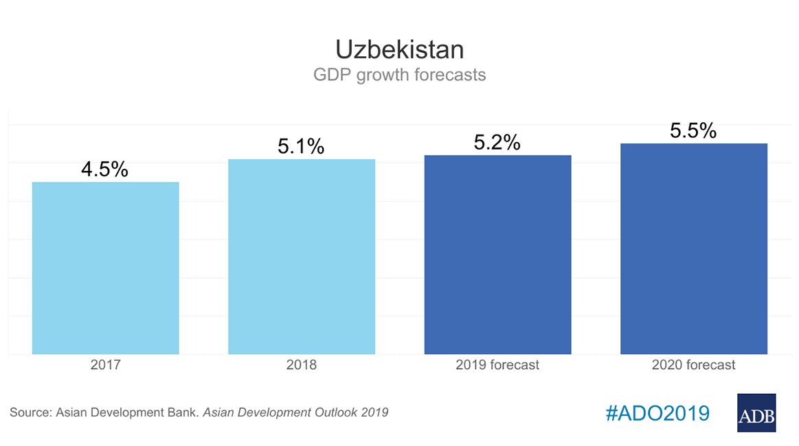 2019 году ожидается. ВВП Узбекистана 2019. Рост ВВП Узбекистана. Рост экономики Узбекистана. Рост экономики Таджикистана.